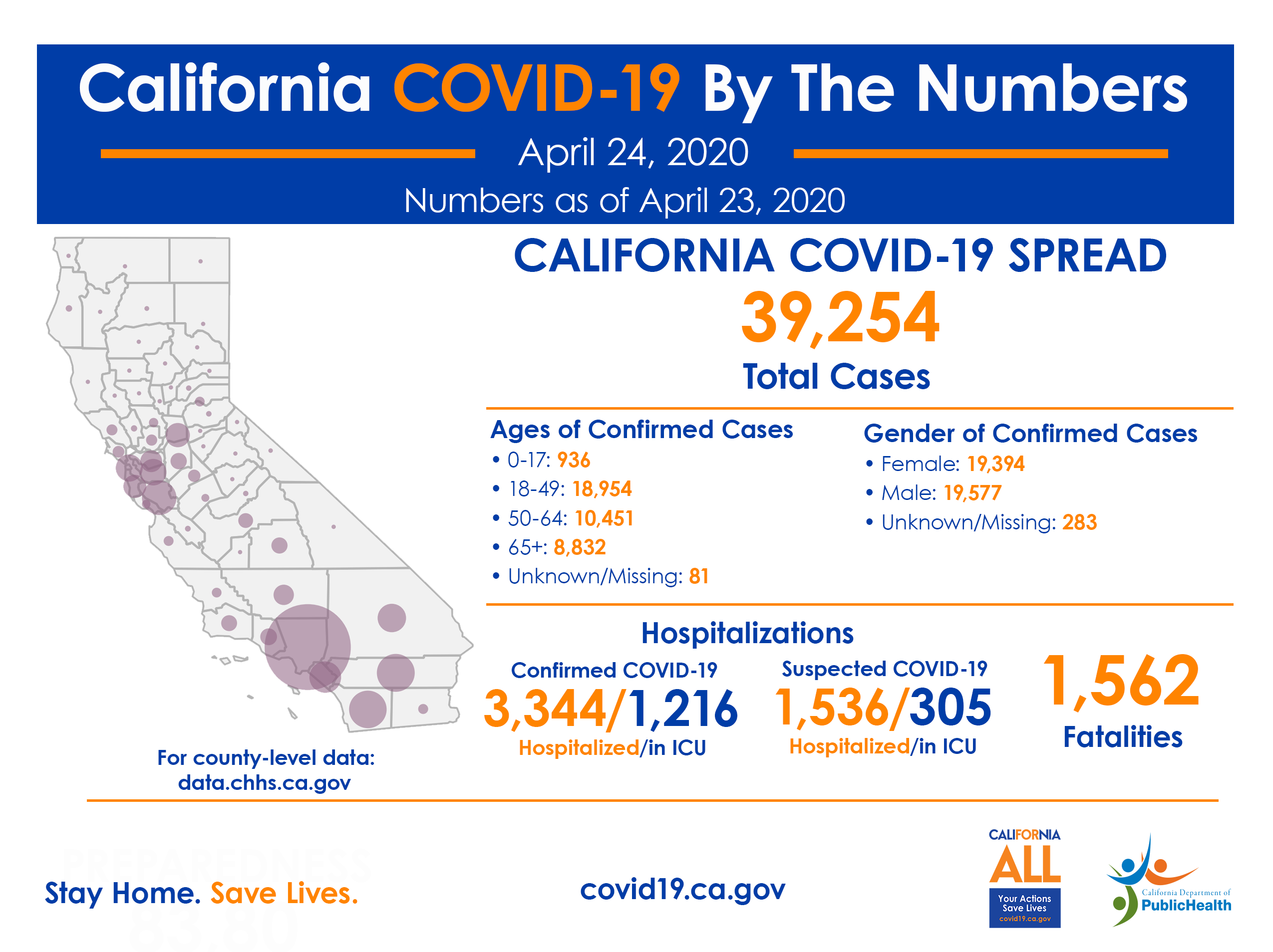 California COVID Numbers